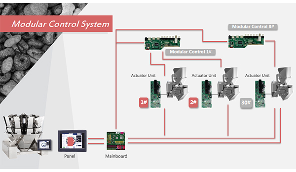Modular Control System